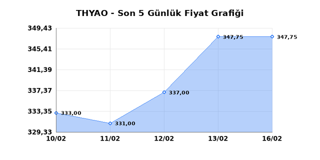 T&Uuml;RK HAVA YOLLARI (THYAO) 17 Şubat Salı 2026 G&uuml;nl&uuml;k Teknik Analiz 1