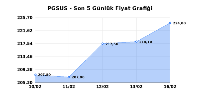 PEGASUS (PGSUS) 17 Şubat Salı 2026 G&uuml;nl&uuml;k Teknik Analiz 1