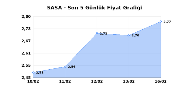 SASA POLYESTER (SASA) 17 Şubat Salı 2026 G&uuml;nl&uuml;k Teknik Analiz 1