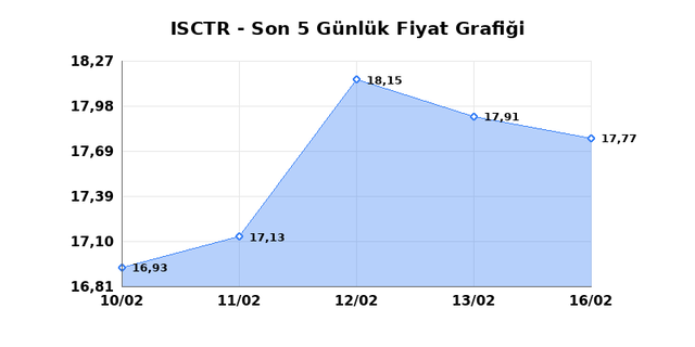 İŞ BANKASI (C) (ISCTR) 17 Şubat Salı 2026 G&uuml;nl&uuml;k Teknik Analiz 1