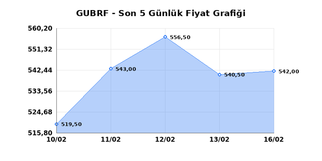 GUBRE FABRIK (GUBRF) 17 Şubat Salı 2026 G&uuml;nl&uuml;k Teknik Analiz 1