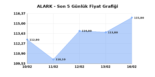 ALARKO HOLDING (ALARK) 17 Şubat Salı 2026 G&uuml;nl&uuml;k Teknik Analiz 1