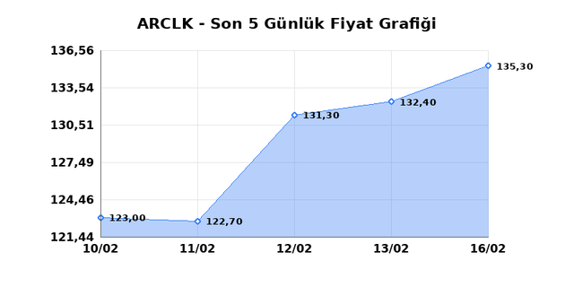 ARCELIK (ARCLK) 17 Şubat Salı 2026 G&uuml;nl&uuml;k Teknik Analiz 1