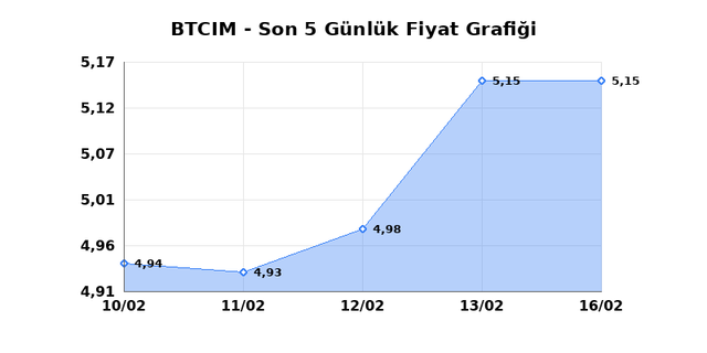 BATI CIMENTO (BTCIM) 17 Şubat Salı 2026 G&uuml;nl&uuml;k Teknik Analiz 1