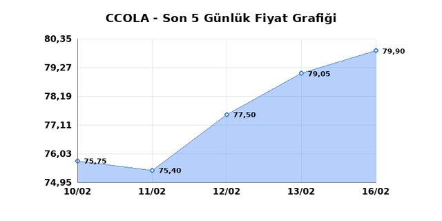 COCA COLA ICECEK (CCOLA) 17 Şubat Salı 2026 G&uuml;nl&uuml;k Teknik Analiz 1