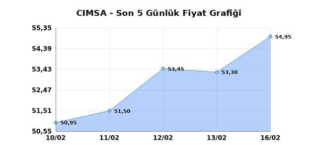 CIMSA (CIMSA) 17 Şubat Salı 2026 G&uuml;nl&uuml;k Teknik Analiz 1