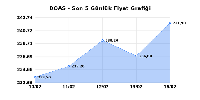 DOGUS OTOMOTIV (DOAS) 17 Şubat Salı 2026 G&uuml;nl&uuml;k Teknik Analiz 1