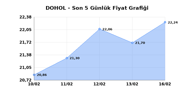DOGAN HOLDING (DOHOL) 17 Şubat Salı 2026 G&uuml;nl&uuml;k Teknik Analiz 1