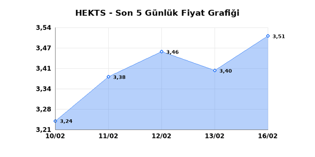 HEKTS (HEKTS) 17 Şubat Salı 2026 G&uuml;nl&uuml;k Teknik Analiz 1