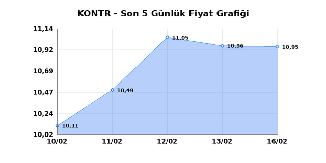 KONTROLMATIK TEKNOLOJI (KONTR) 17 Şubat Salı 2026 G&uuml;nl&uuml;k Teknik Analiz 1