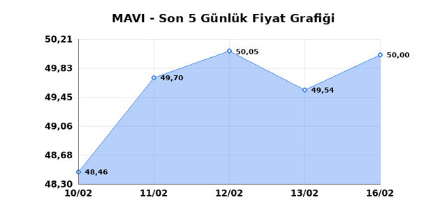 MAVI GIYIM (MAVI) 17 Şubat Salı 2026 G&uuml;nl&uuml;k Teknik Analiz 1
