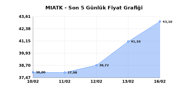 MIA TEKNOLOJI (MIATK) 17 Şubat Salı 2026 G&uuml;nl&uuml;k Teknik Analiz 1