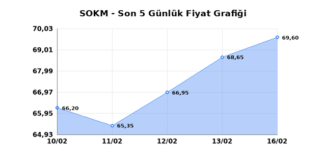 SOK MARKETLER TICARET (SOKM) 17 Şubat Salı 2026 G&uuml;nl&uuml;k Teknik Analiz 1