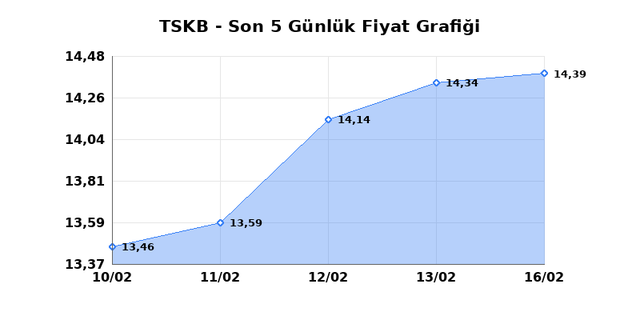 T.S.K.B. (TSKB) 17 Şubat Salı 2026 Günlük Teknik Analiz 1