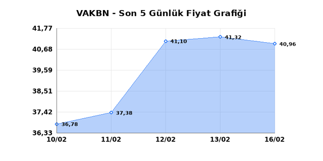 VAKIFLAR BANKASI (VAKBN) 17 Şubat Salı 2026 G&uuml;nl&uuml;k Teknik Analiz 1