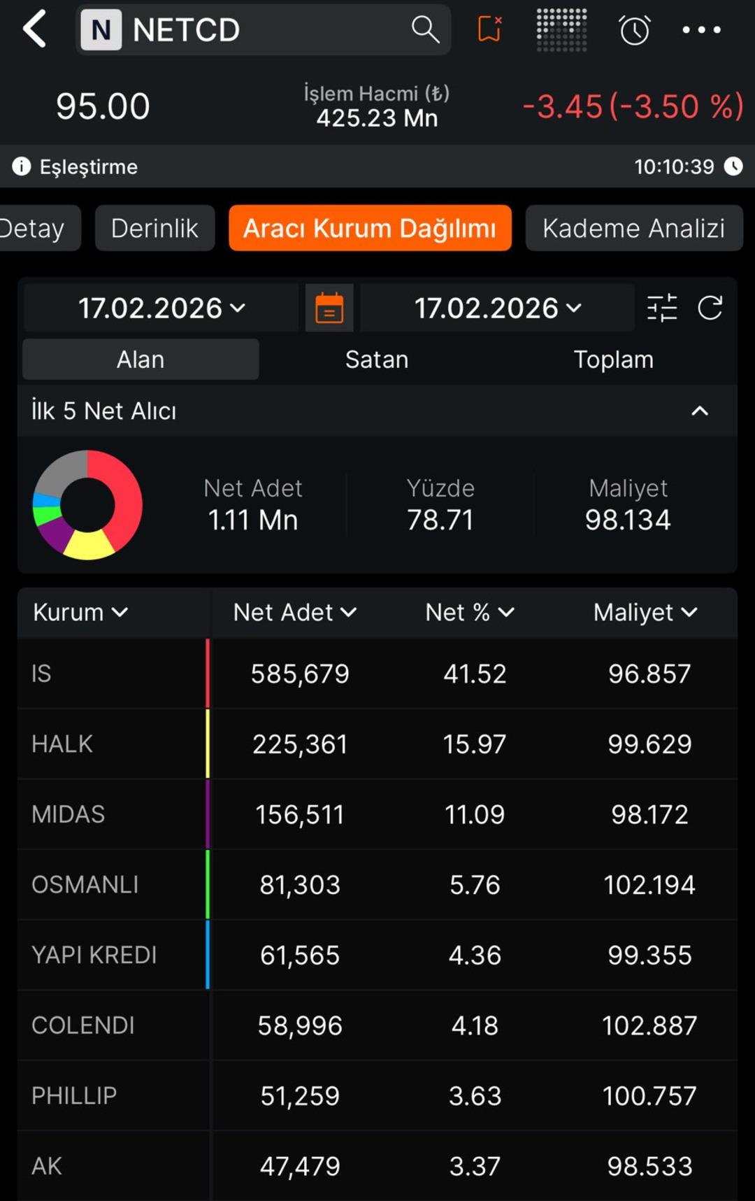 Netcad Yazılım (NETCD) tavan serisini 9. g&uuml;nde sonlandırdı: Tahtada kimler var? 1