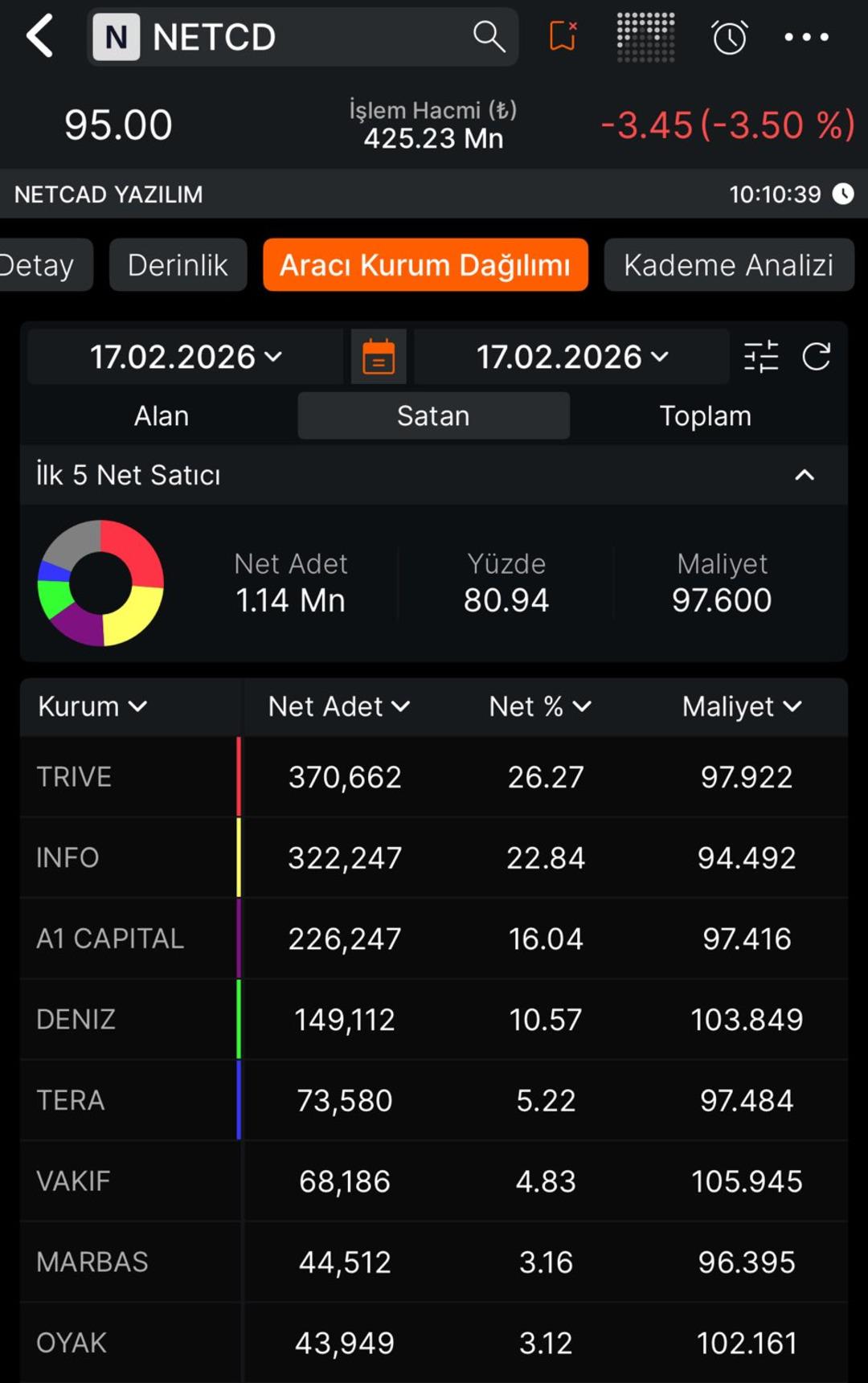 Netcad Yazılım (NETCD) tavan serisini 9. g&uuml;nde sonlandırdı: Tahtada kimler var? 2