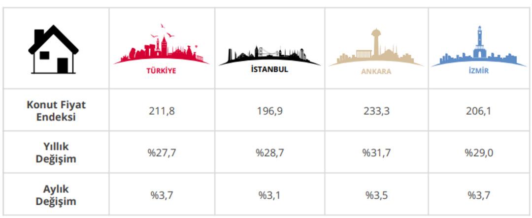 TCMB a&ccedil;ıkladı: Konut fiyatlarında yılın en hızlı artışı yaşandı! 2