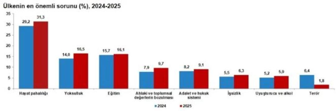 T&Uuml;İK a&ccedil;ıkladı! Mutluluk y&uuml;kseldi ama hayat pahalılığı ilk sırada 6