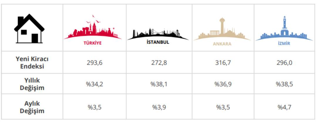 TCMB a&ccedil;ıkladı: Konut fiyatlarında yılın en hızlı artışı yaşandı! 3
