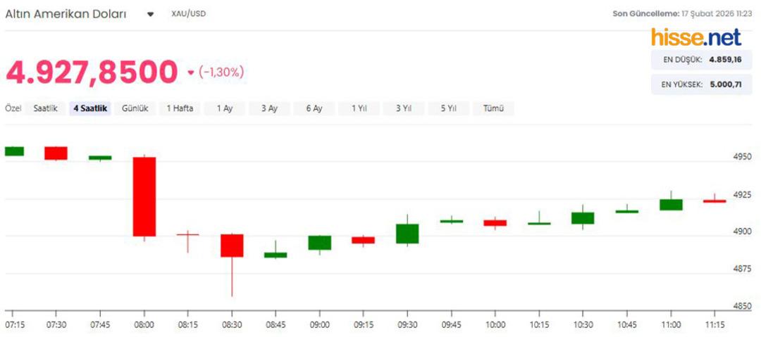 2026 da altının y&ouml;n&uuml; ne olacak? HSBC 4 belirleyici fakt&ouml;r&uuml; a&ccedil;ıkladı 3