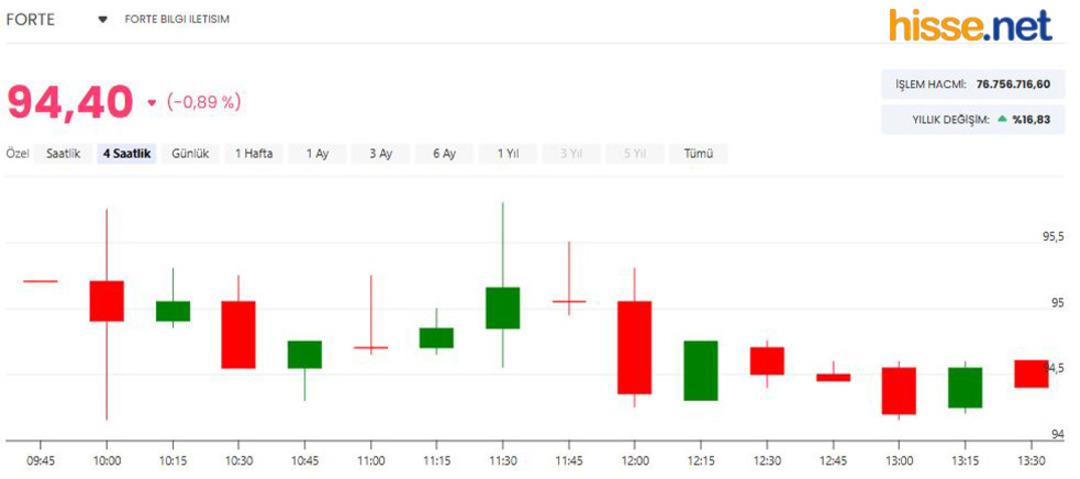 FORTE den 850 bin dolarlık yeni s&ouml;zleşme! Hissede son durum ne? 1