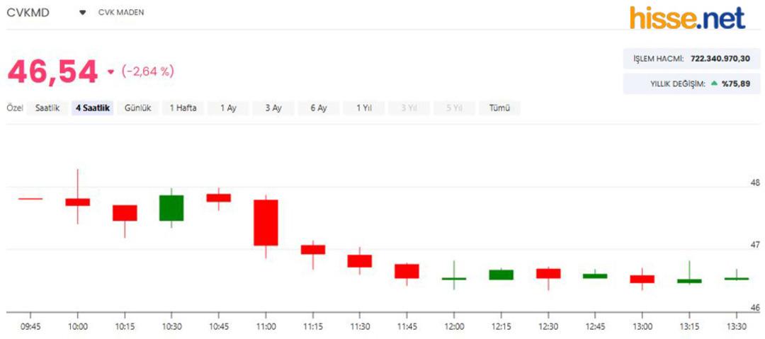 CVKMD 23 milyon TL bedelle ihaleyi kazandı! Hisselerde ters tepki 1