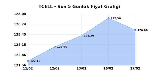 TURKCELL (TCELL) 18 Şubat &Ccedil;arşamba 2026 G&uuml;nl&uuml;k Teknik Analiz 1