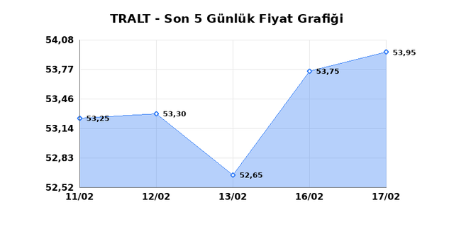 TURK ALTIN ISLETMELERI (TRALT) 18 Şubat &Ccedil;arşamba 2026 G&uuml;nl&uuml;k Teknik Analiz 1