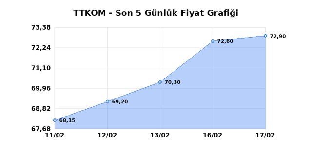 TURK TELEKOM (TTKOM) 18 Şubat &Ccedil;arşamba 2026 G&uuml;nl&uuml;k Teknik Analiz 1