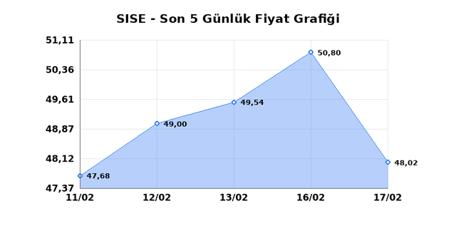 ŞİŞECAM (SISE) 18 Şubat &Ccedil;arşamba 2026 G&uuml;nl&uuml;k Teknik Analiz 1