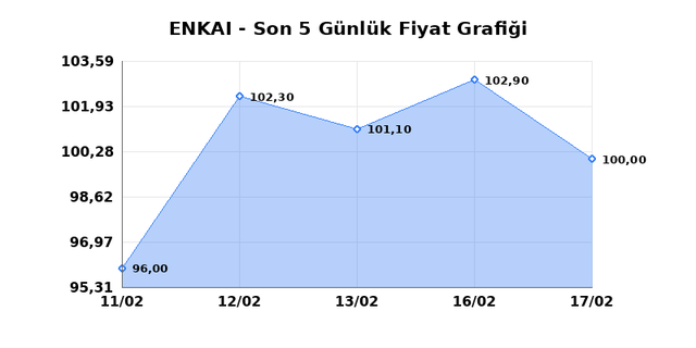 ENKA INSAAT (ENKAI) 18 Şubat &Ccedil;arşamba 2026 G&uuml;nl&uuml;k Teknik Analiz 1