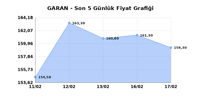 GARANTİ BANKASI (GARAN) 18 Şubat &Ccedil;arşamba 2026 G&uuml;nl&uuml;k Teknik Analiz 1