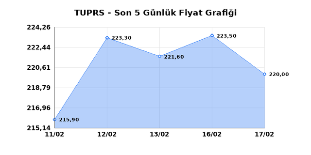 TÜPRAŞ (TUPRS) 18 Şubat Çarşamba 2026 Günlük Teknik Analiz 1
