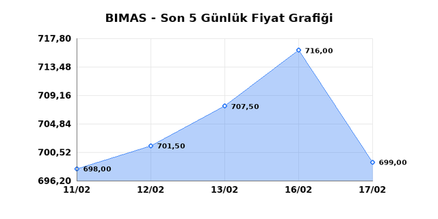 BİM BİRLEŞİK MAĞAZALAR (BIMAS) 18 Şubat Çarşamba 2026 Günlük Teknik Analiz 1