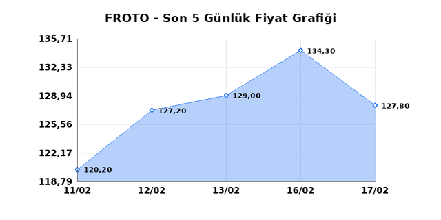 FORD OTOSAN (FROTO) 18 Şubat &Ccedil;arşamba 2026 G&uuml;nl&uuml;k Teknik Analiz 1