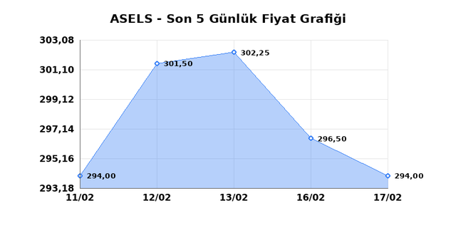 ASELSAN (ASELS) 18 Şubat &Ccedil;arşamba 2026 G&uuml;nl&uuml;k Teknik Analiz 1