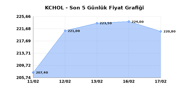 KO&Ccedil; HOLDİNG (KCHOL) 18 Şubat &Ccedil;arşamba 2026 G&uuml;nl&uuml;k Teknik Analiz 1