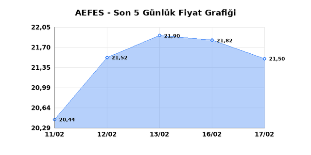 ANADOLU EFES (AEFES) 18 Şubat &Ccedil;arşamba 2026 G&uuml;nl&uuml;k Teknik Analiz 1
