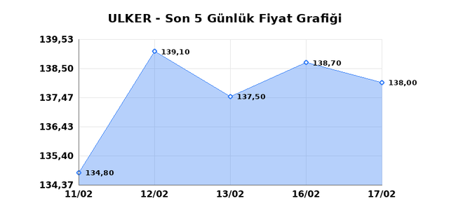 ULKER BISKUVI (ULKER) 18 Şubat &Ccedil;arşamba 2026 G&uuml;nl&uuml;k Teknik Analiz 1
