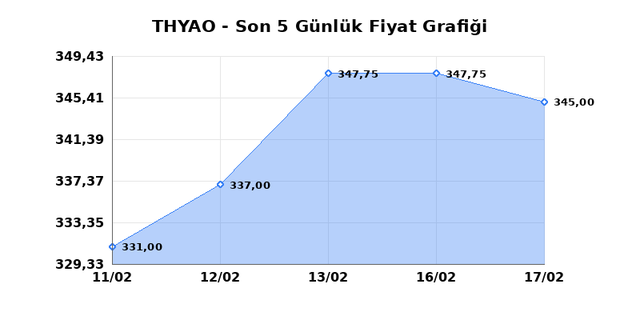T&Uuml;RK HAVA YOLLARI (THYAO) 18 Şubat &Ccedil;arşamba 2026 G&uuml;nl&uuml;k Teknik Analiz 1