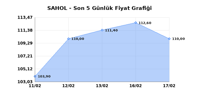 SABANCI HOLDİNG (SAHOL) 18 Şubat &Ccedil;arşamba 2026 G&uuml;nl&uuml;k Teknik Analiz 1