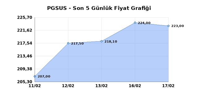 PEGASUS (PGSUS) 18 Şubat &Ccedil;arşamba 2026 G&uuml;nl&uuml;k Teknik Analiz 1