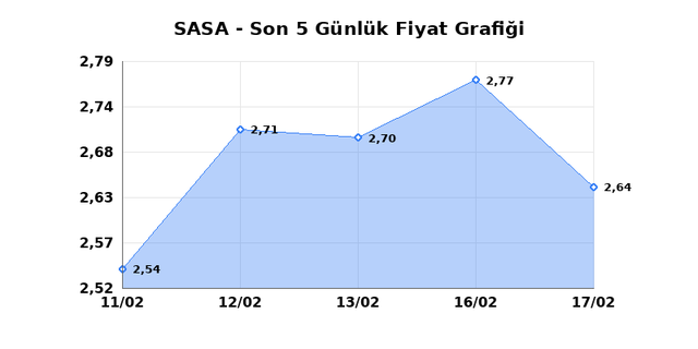 SASA POLYESTER (SASA) 18 Şubat &Ccedil;arşamba 2026 G&uuml;nl&uuml;k Teknik Analiz 1