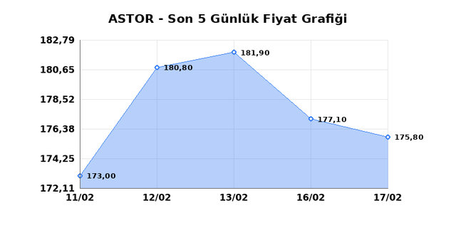 ASTOR ENERJI (ASTOR) 18 Şubat Çarşamba 2026 Günlük Teknik Analiz 1
