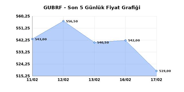 GUBRE FABRIK (GUBRF) 18 Şubat &Ccedil;arşamba 2026 G&uuml;nl&uuml;k Teknik Analiz 1