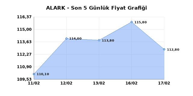 ALARKO HOLDING (ALARK) 18 Şubat &Ccedil;arşamba 2026 G&uuml;nl&uuml;k Teknik Analiz 1