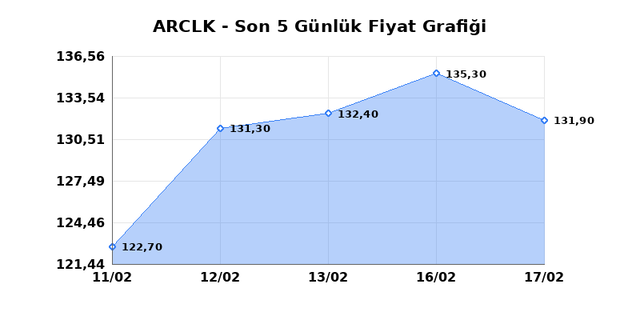 ARCELIK (ARCLK) 18 Şubat &Ccedil;arşamba 2026 G&uuml;nl&uuml;k Teknik Analiz 1