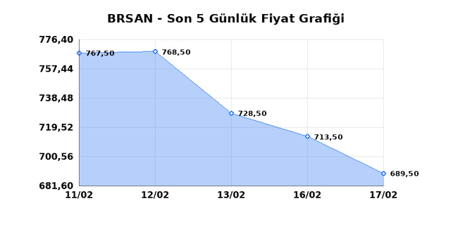 BORUSAN BORU SANAYI (BRSAN) 18 Şubat Çarşamba 2026 Günlük Teknik Analiz 1