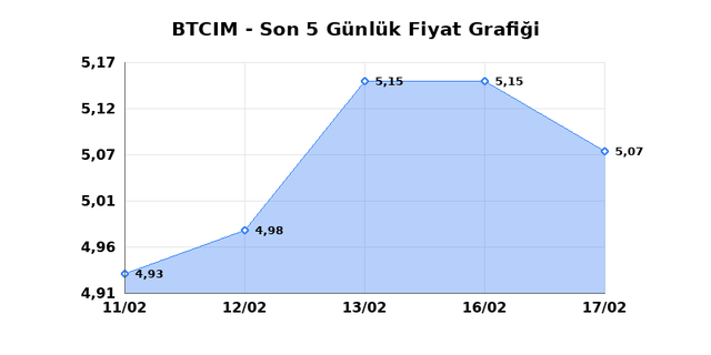BATI CIMENTO (BTCIM) 18 Şubat &Ccedil;arşamba 2026 G&uuml;nl&uuml;k Teknik Analiz 1
